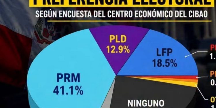 PRM lidera simpatía con 41.1 %, FP obtiene 18.5 % y PLD alcanza 12.9 %, según encuesta del Centro Económico del Cibao
