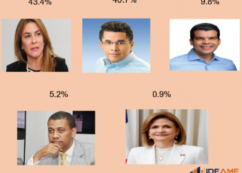 Encuesta IDEAME: Carolina Mejía 43.4 % y David Collado 40.7 % en el PRM