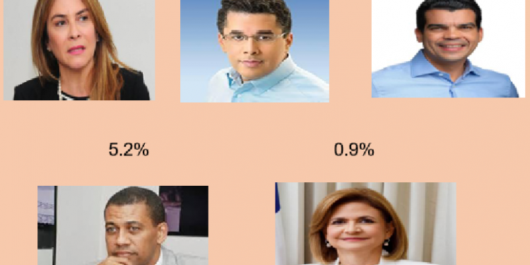 Encuesta IDEAME: Carolina Mejía 43.4 % y David Collado 40.7 % en el PRM
