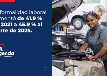 Empleo formal sube a 45.9 % y mujeres y jóvenes lideran avances en República Dominicana