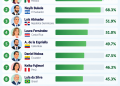 Abinader escala al tercer lugar entre los presidentes mejor valorados de América Latina