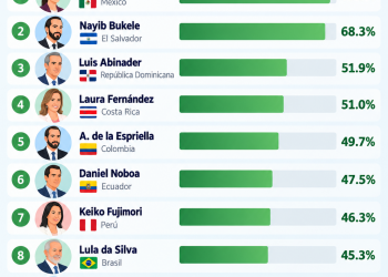 Abinader escala al tercer lugar entre los presidentes mejor valorados de América Latina