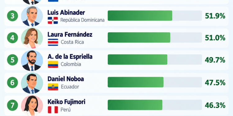 Abinader escala al tercer lugar entre los presidentes mejor valorados de América Latina