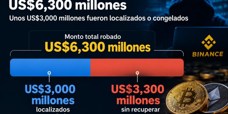 Binance enfrenta robo de US$6,300 millones; unos US$3,000 millones fueron localizados o congelados
