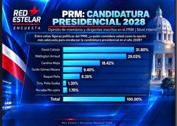 Encuesta Red Estelar sitúa aprobación del Gobierno en 56.45 % y marca cerrada competencia entre Collado y Arnaud