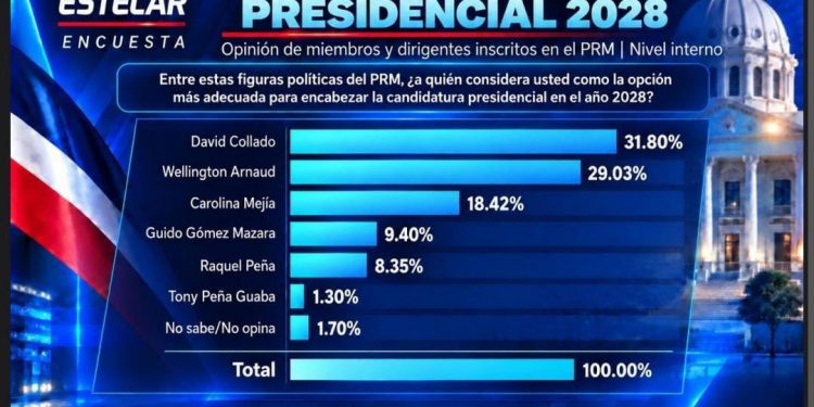 Encuesta Red Estelar sitúa aprobación del Gobierno en 56.45 % y marca cerrada competencia entre Collado y Arnaud