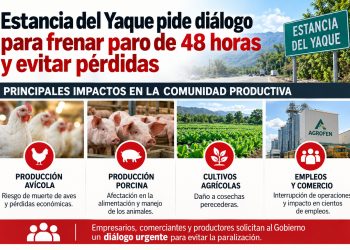 Empresarios de Estancia del Yaque piden diálogo para frenar paro de 48 horas y evitar pérdidas