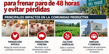 Empresarios de Estancia del Yaque piden diálogo para frenar paro de 48 horas y evitar pérdidas
