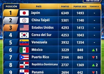 República Dominicana escala al octavo lugar del ranking mundial de béisbol impulsada por histórica plata Sub-15