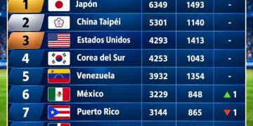 República Dominicana escala al octavo lugar del ranking mundial de béisbol impulsada por histórica plata Sub-15