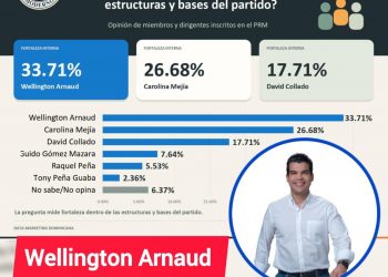 Encuesta sitúa a Wellington Arnaud con 33.71 % en fortaleza de las bases del PRM