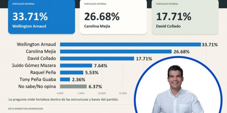 Encuesta sitúa a Wellington Arnaud con 33.71 % en fortaleza de las bases del PRM